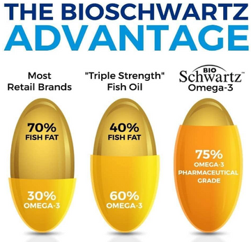 BioSchwartz  Omega-3 Fish Oil -1200mg EPA 900mg DHA 90 Cap  欧米伽3 鱼油 90 粒